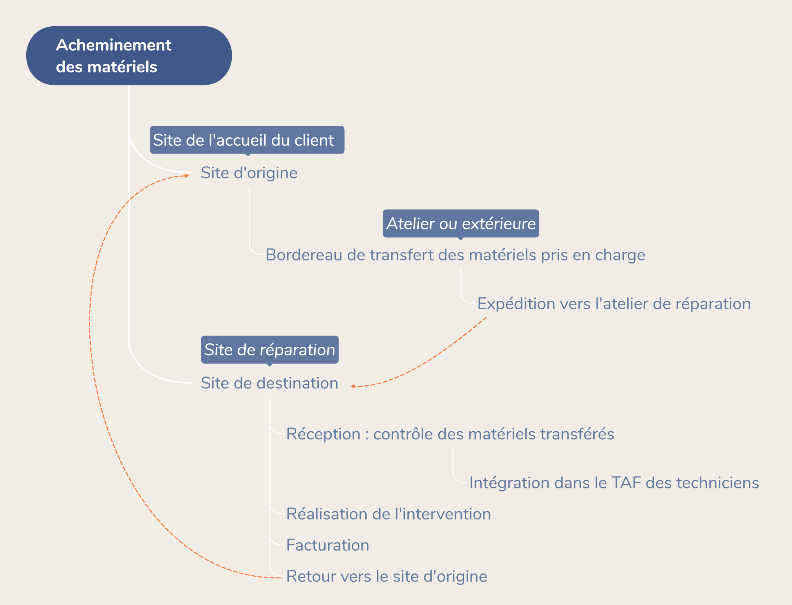 Transfert appareils multi-site